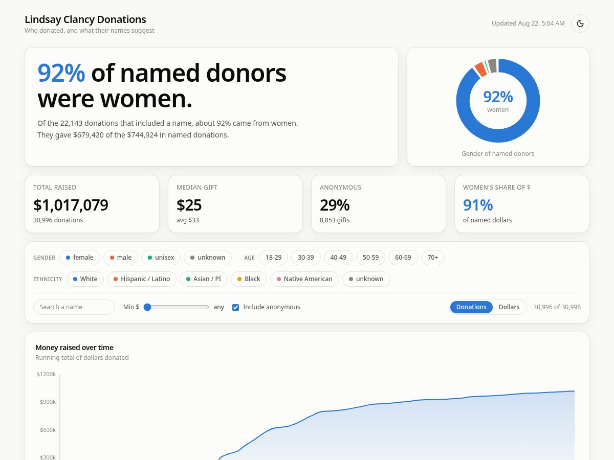 Landing-page snapshot of lindsayclancydonations.com