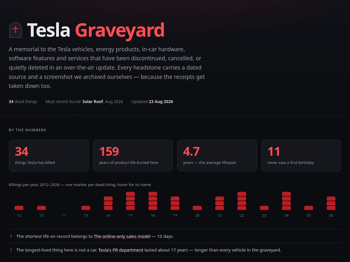 Landing-page snapshot of teslagraveyard.com
