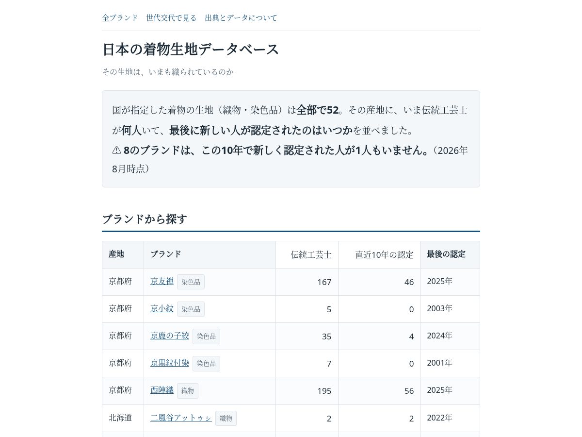 Landing-page snapshot of kimono-kiji.site