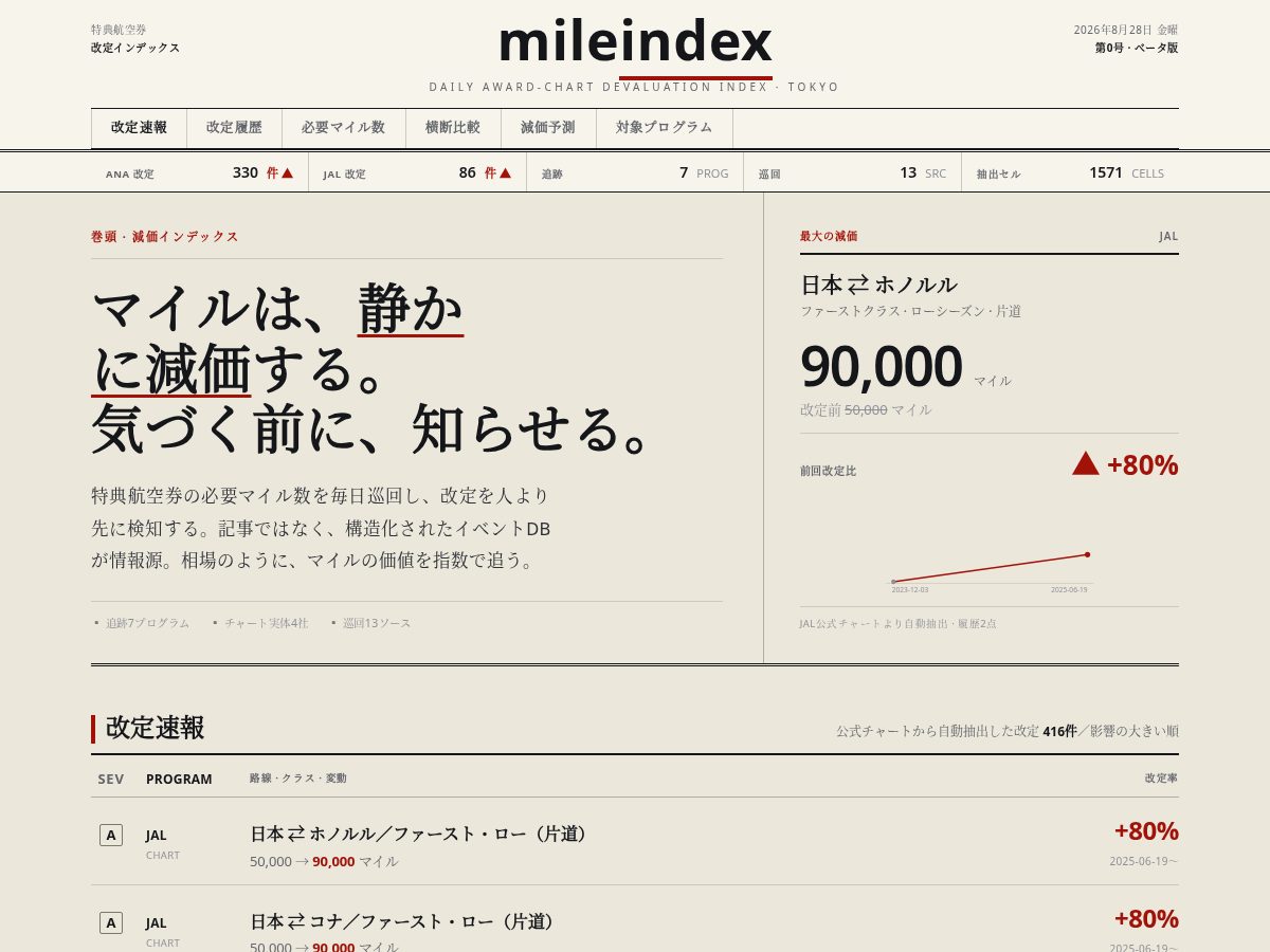 Landing-page snapshot of mileindex.com