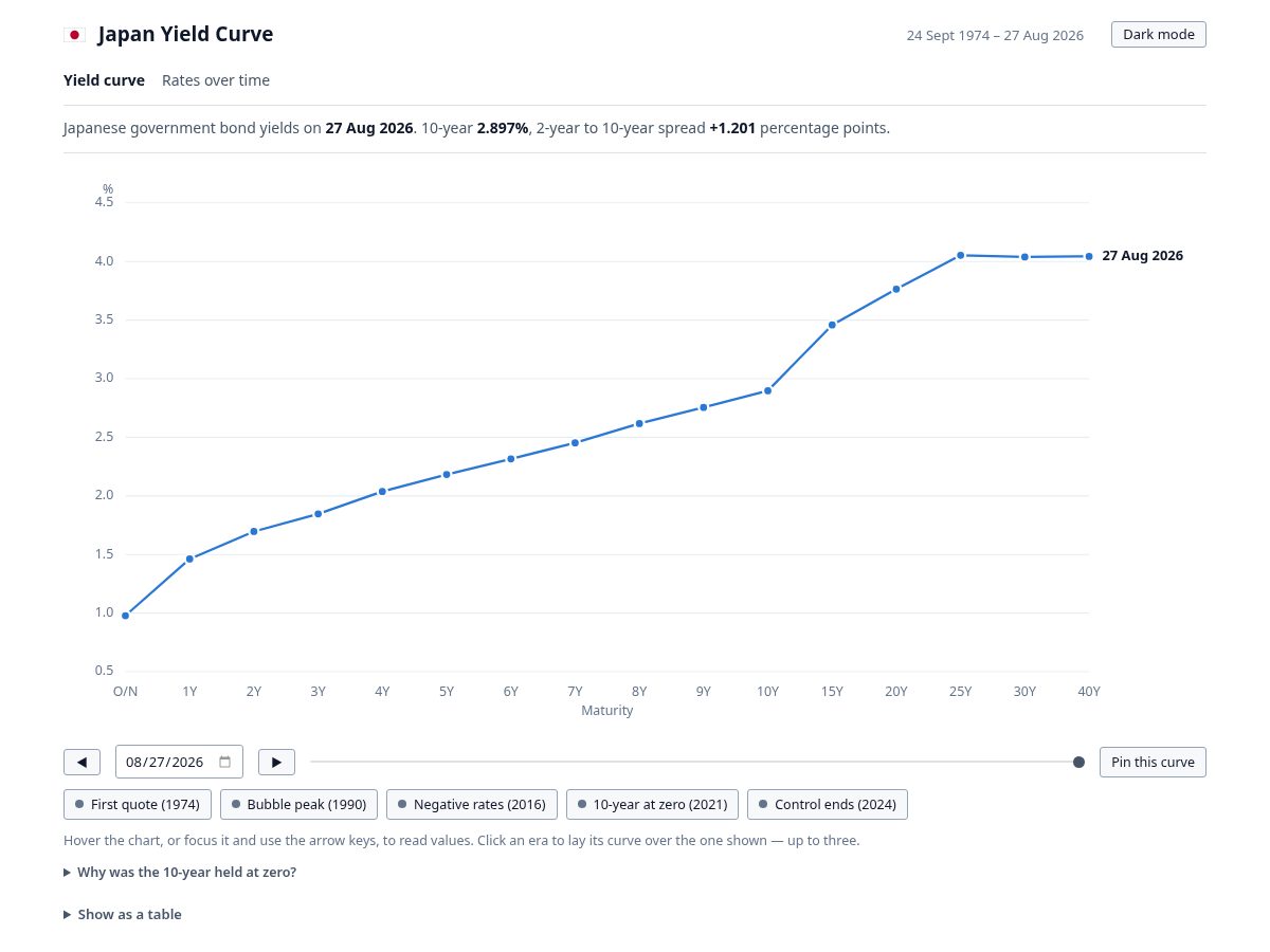 Landing-page snapshot of japanyieldcurve.com