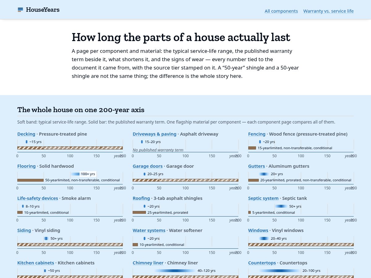 Landing-page snapshot of houseyears.com