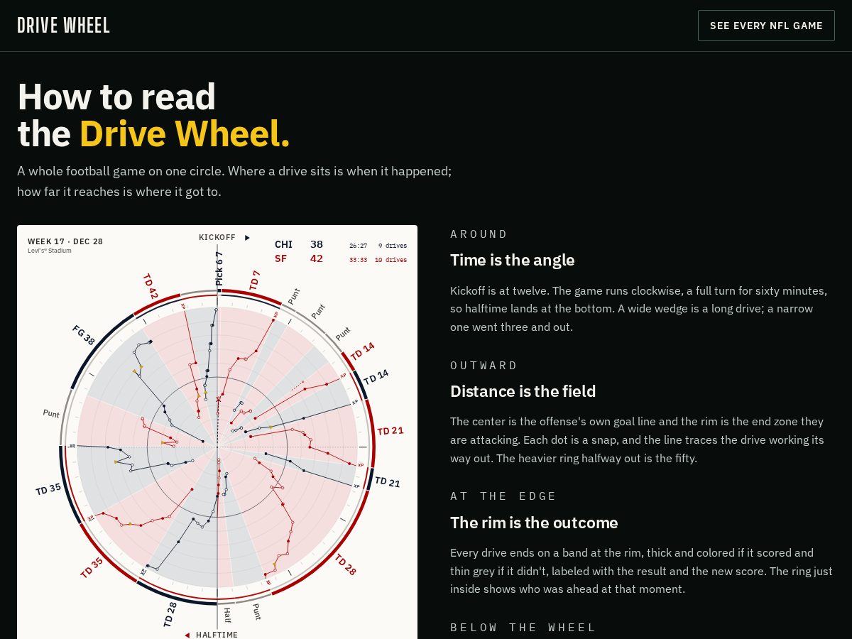 Landing-page snapshot of drivewheel.football