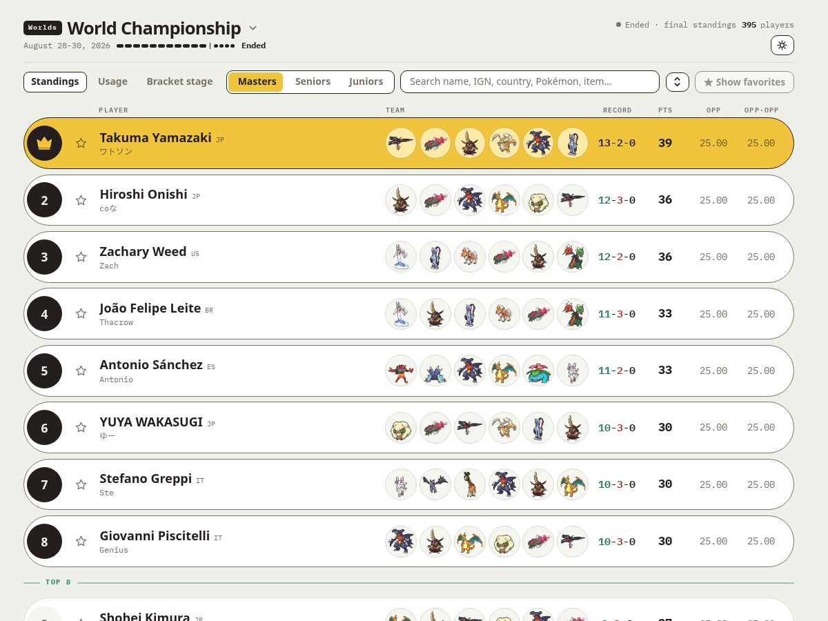 Landing-page snapshot of vgcstandings.com