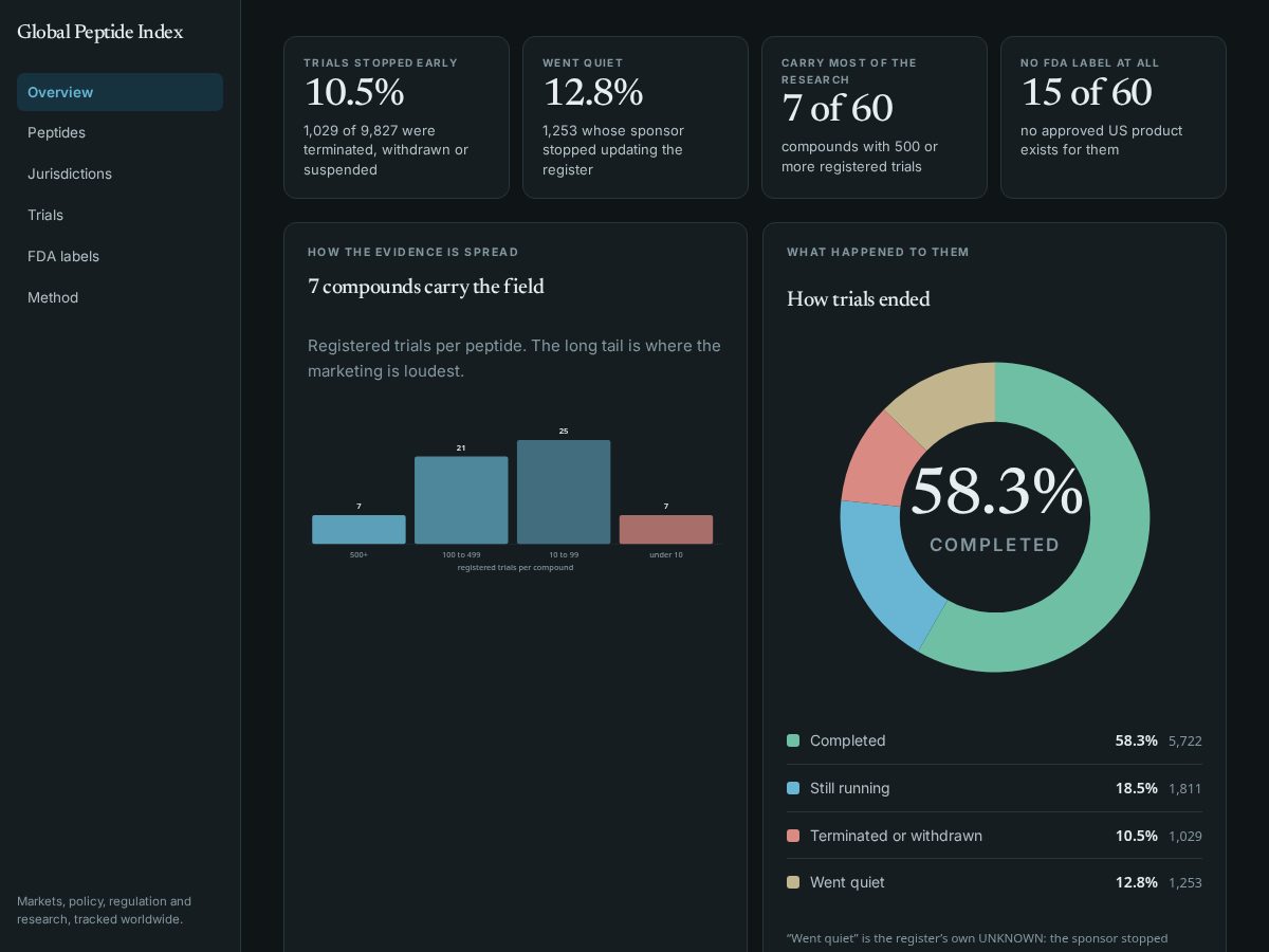 Landing-page snapshot of globalpeptideindex.com