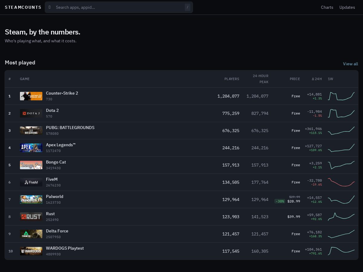Landing-page snapshot of steamcounts.info