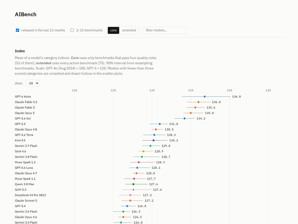 Landing-page snapshot of aibench.lol