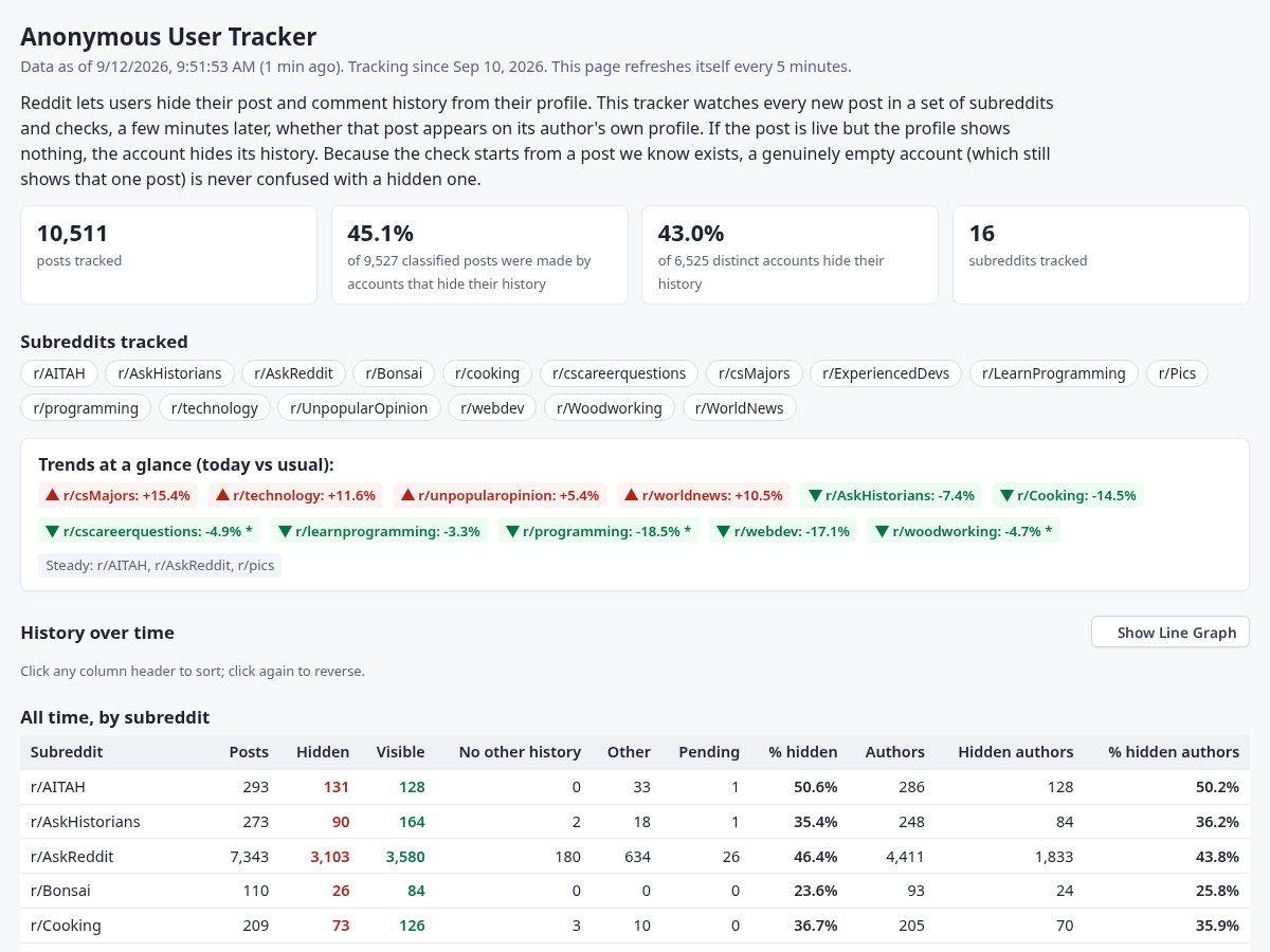 Landing-page snapshot of anon-tracker.com