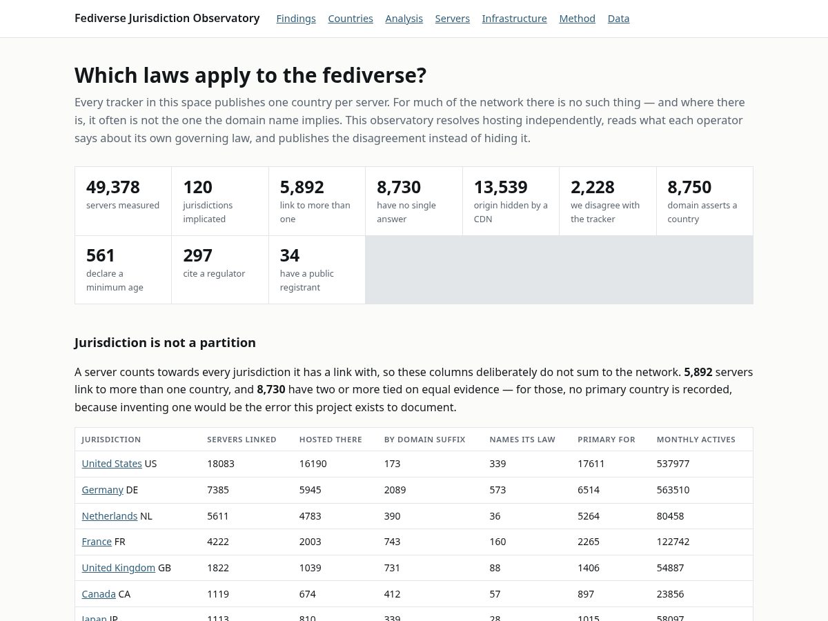 Landing-page snapshot of fedicensus.org