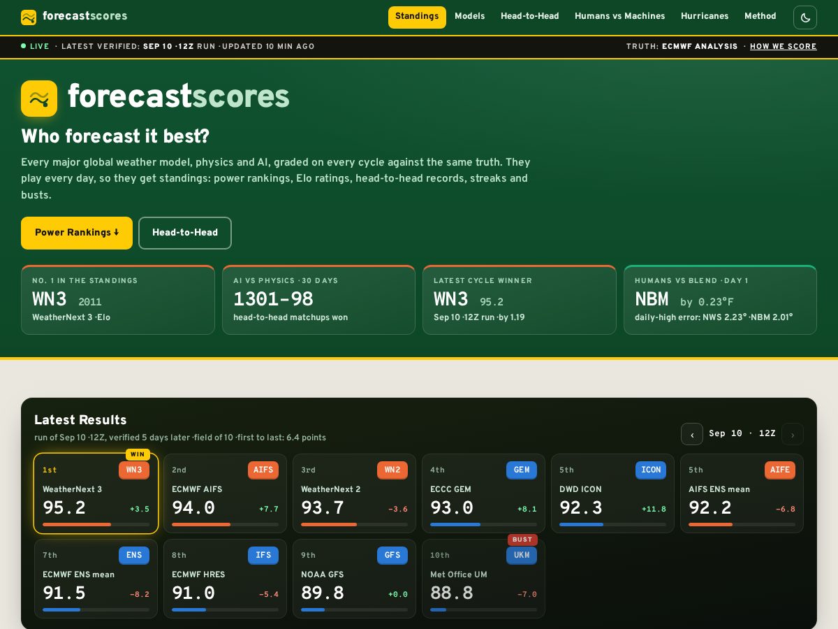 Landing-page snapshot of forecastscores.com