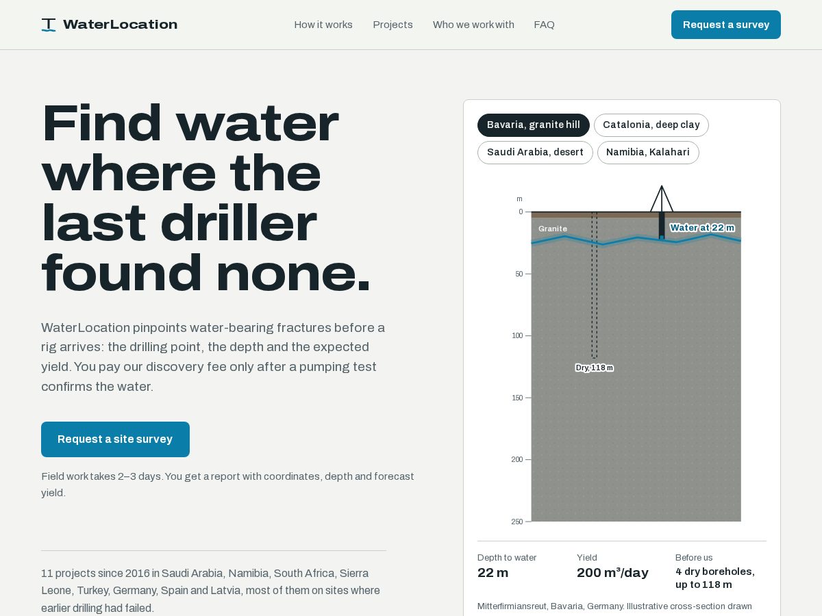 Landing-page snapshot of waterlocation.com