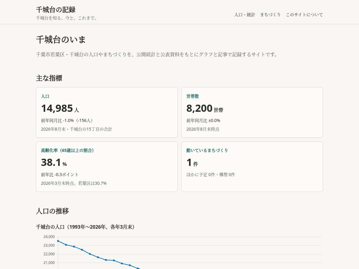 Landing-page snapshot of chishirodai.com