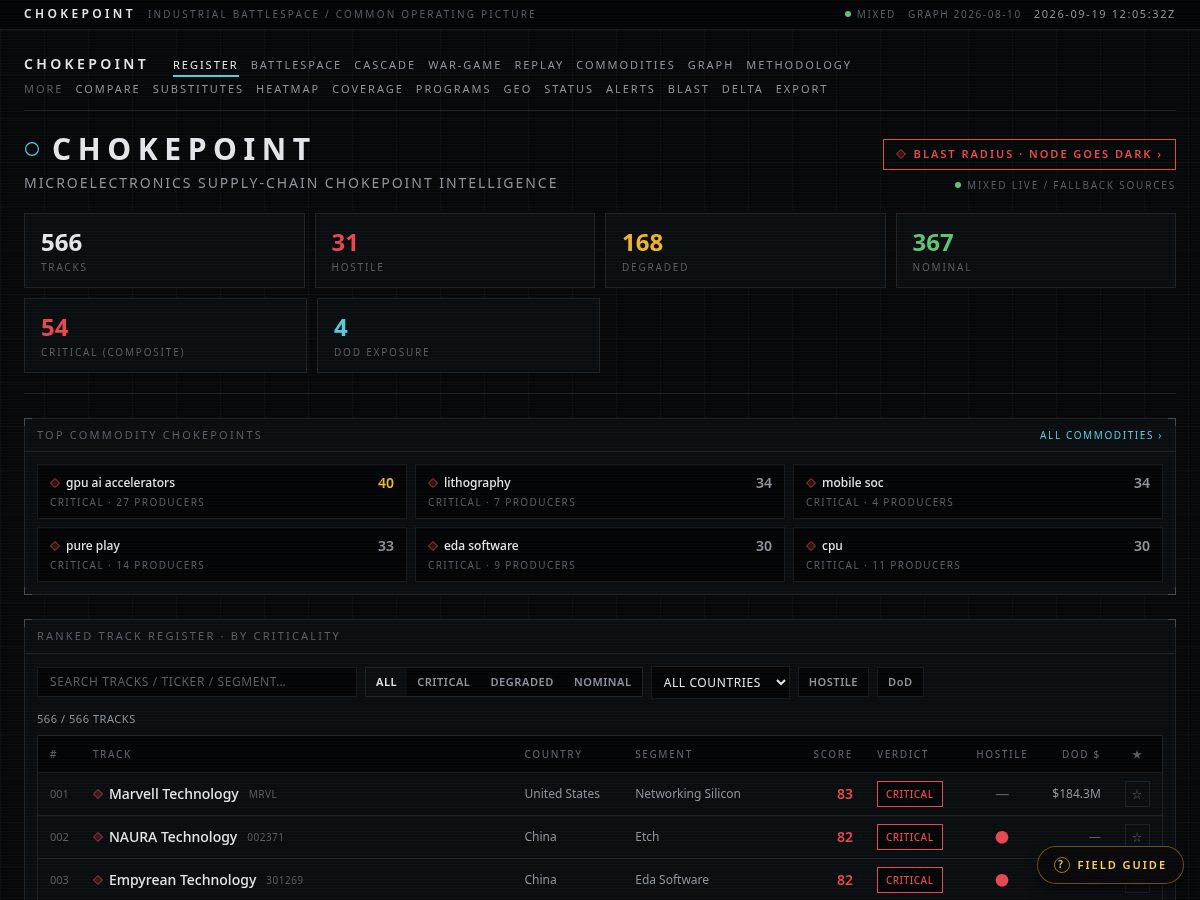 Landing-page snapshot of chokepointscore.com