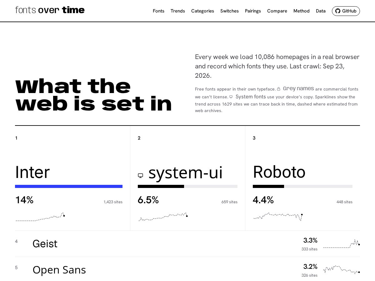 Landing-page snapshot of fontsovertime.com