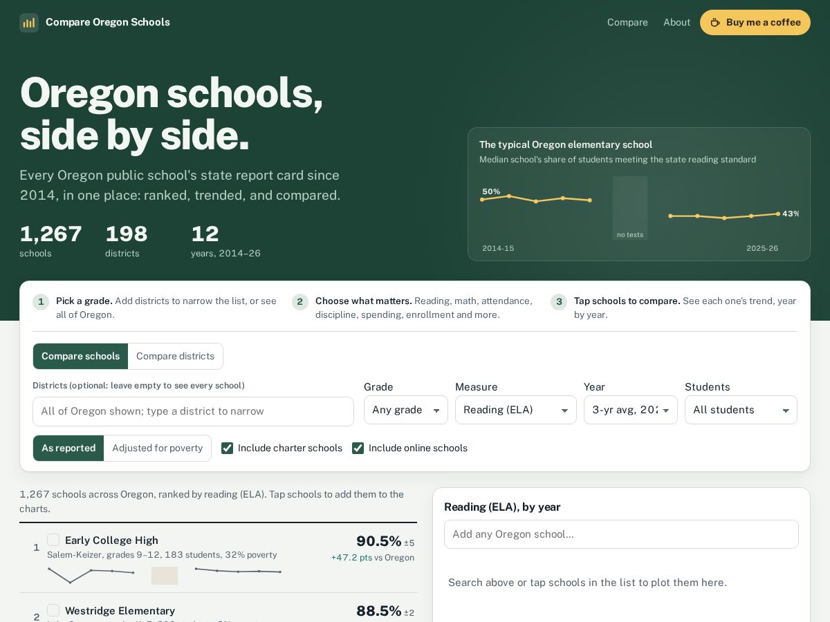 Landing-page snapshot of compareoregonschools.org