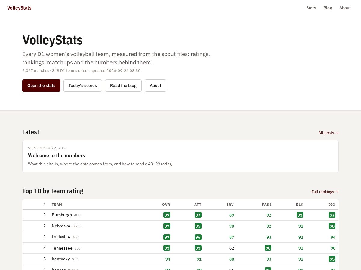 Landing-page snapshot of d1volleystats.com