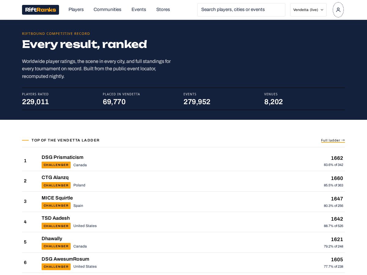 Landing-page snapshot of riftranks.com