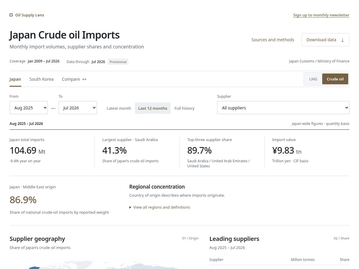 Landing-page snapshot of oilsupplylens.com