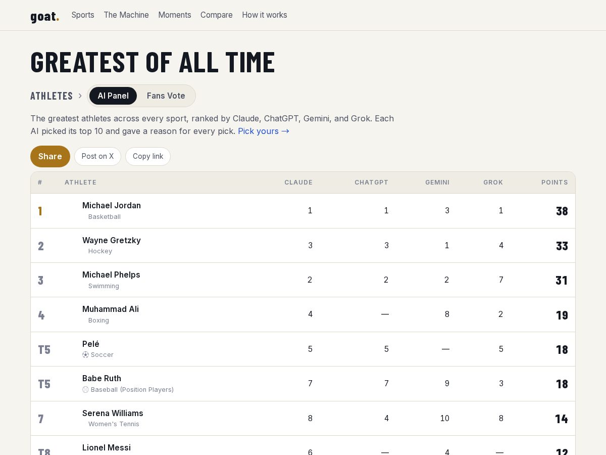 Landing-page snapshot of whosgoated.com