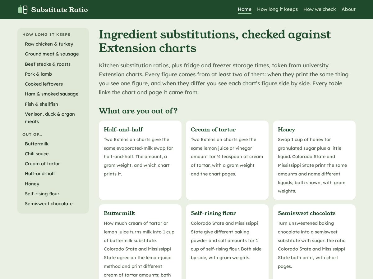 Landing-page snapshot of substituteratio.com