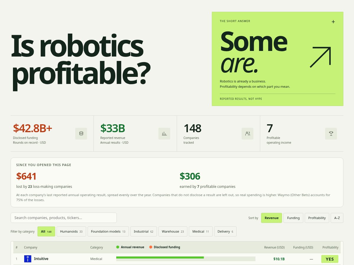 Landing-page snapshot of isroboticsprofitable.com