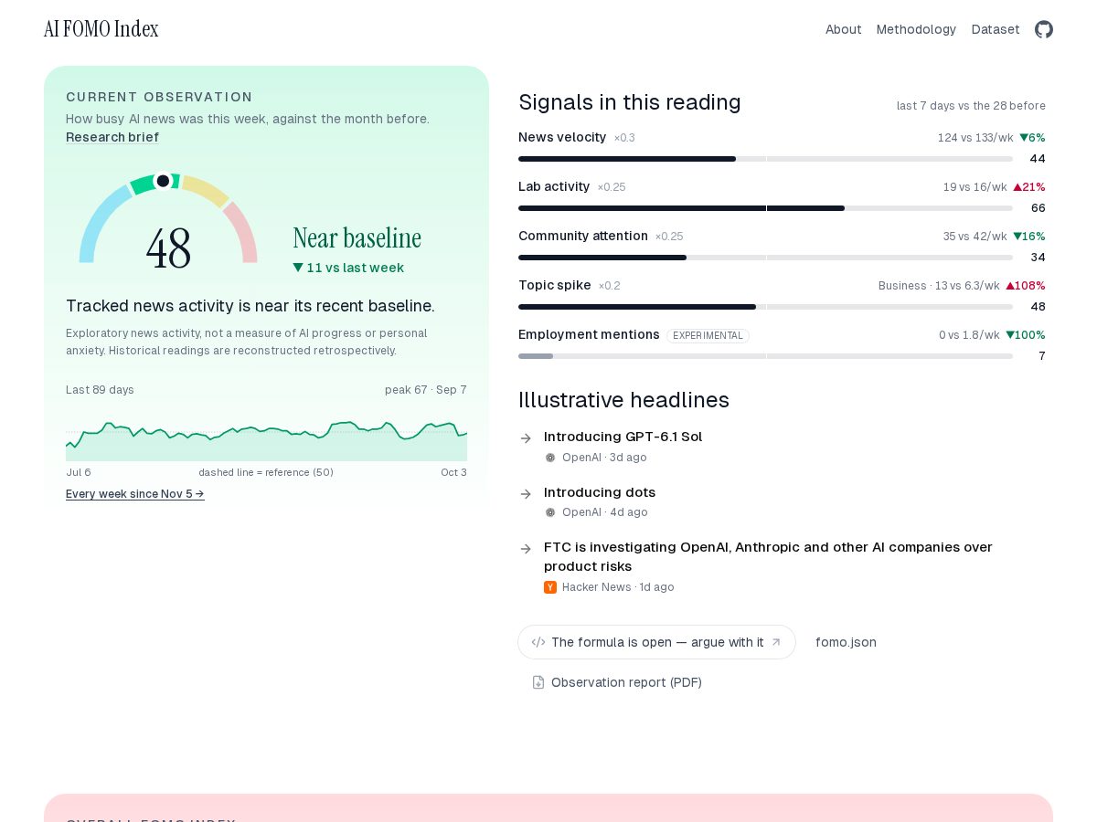 Landing-page snapshot of aifomoindex.com