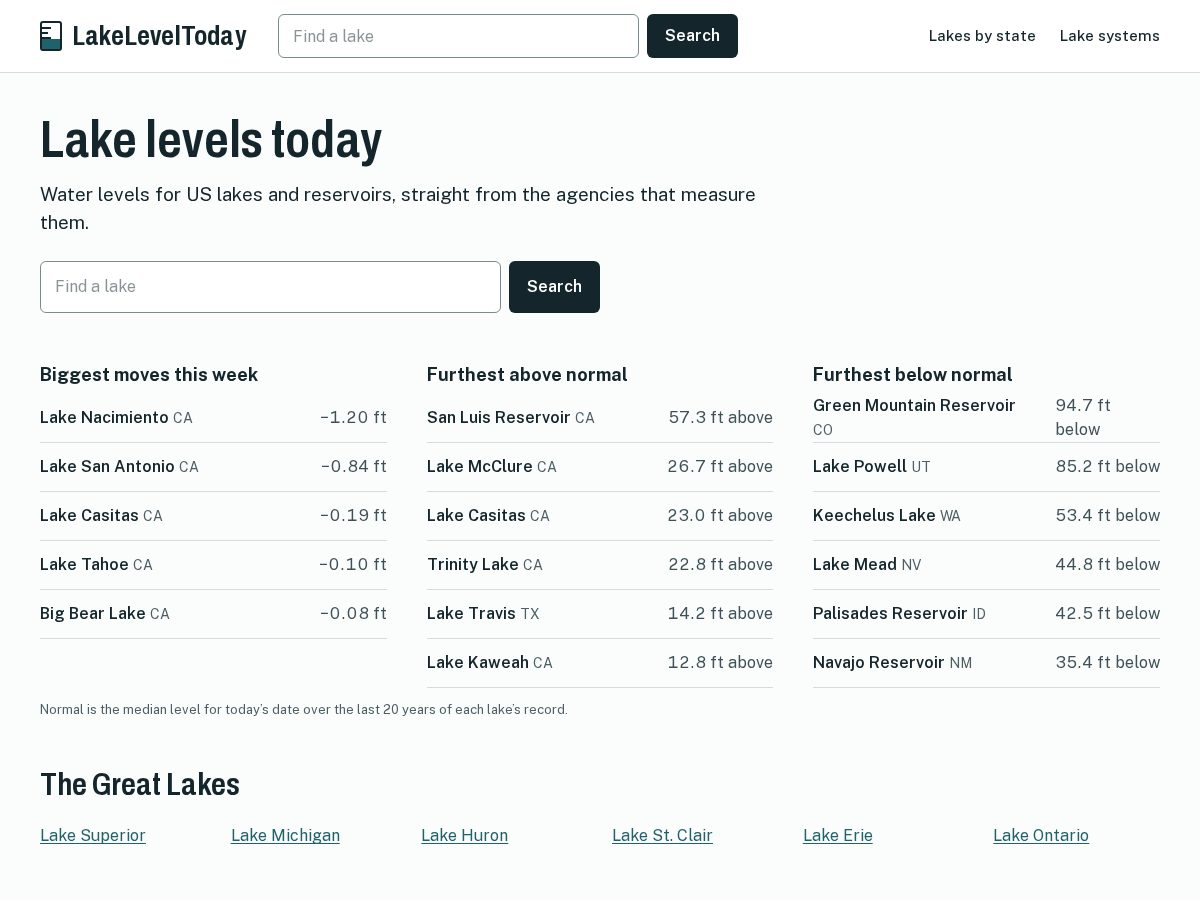 Landing-page snapshot of lakeleveltoday.com