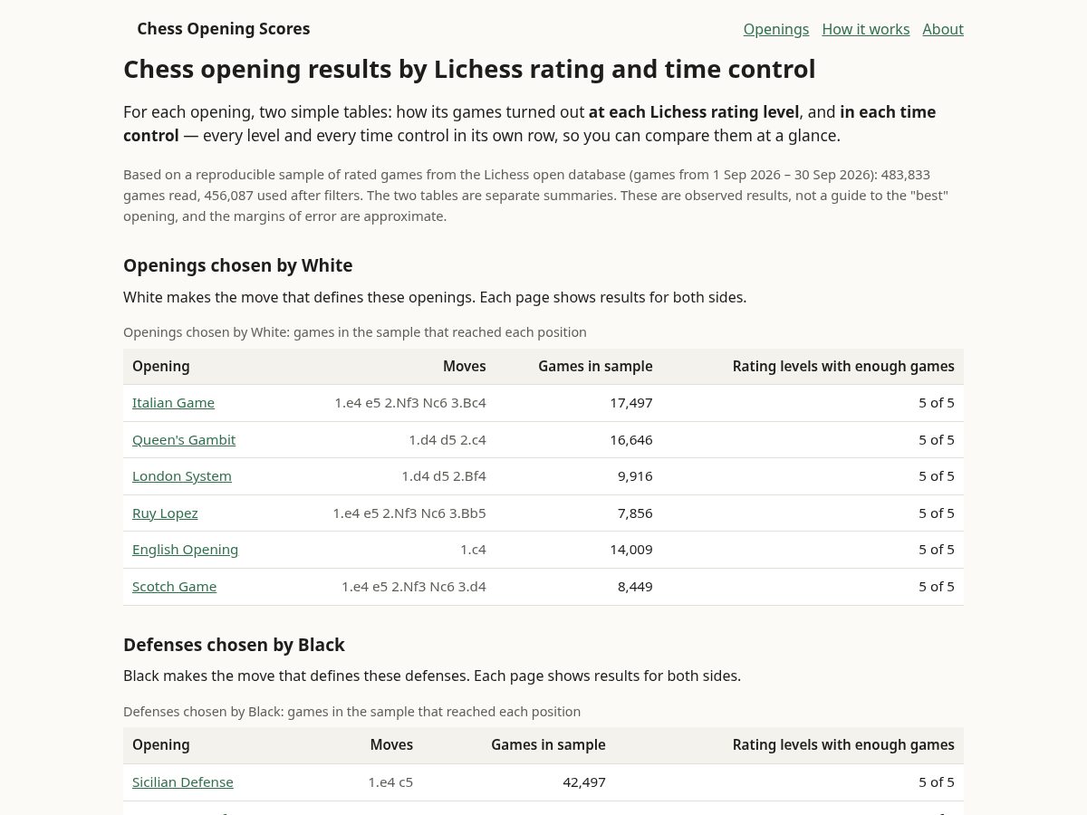 Landing-page snapshot of chessopeningscores.com