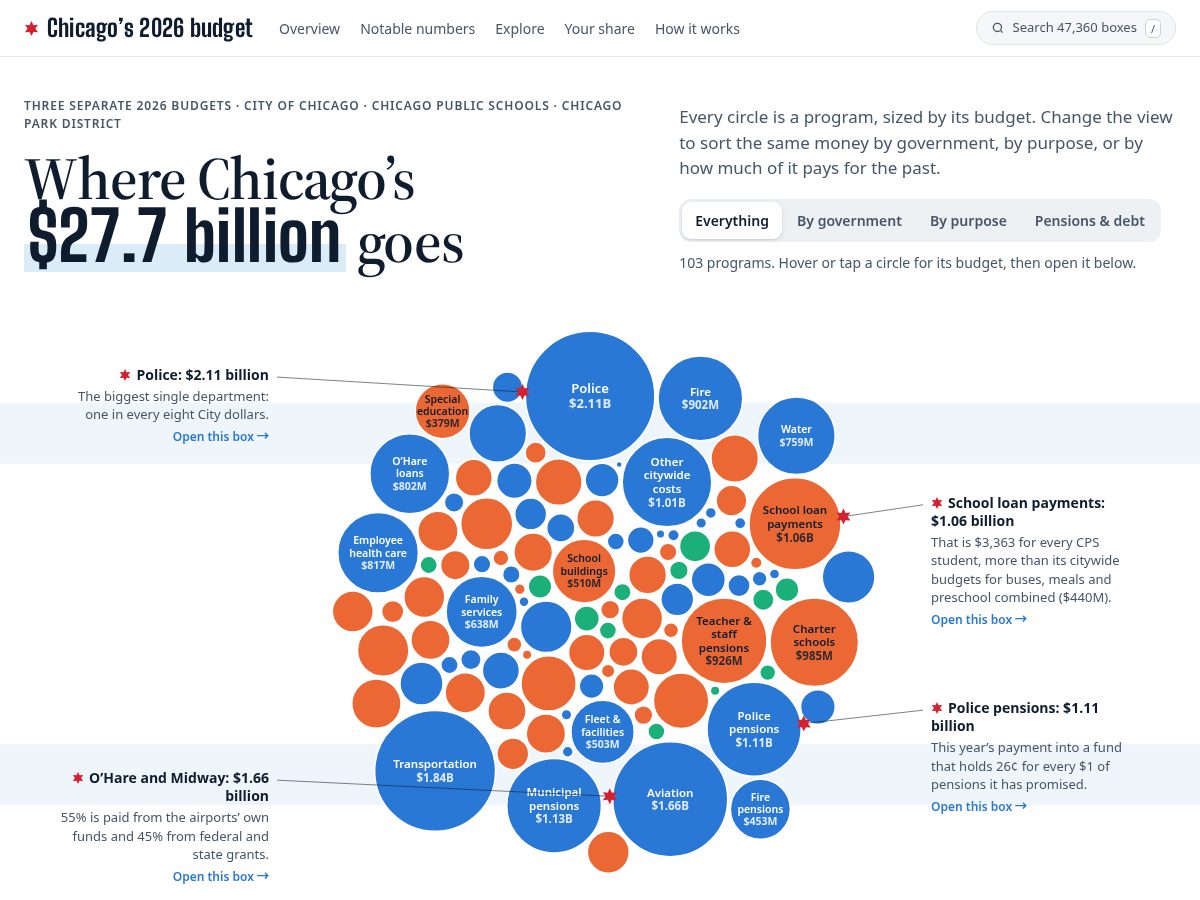 Landing-page snapshot of chicagobudget.com
