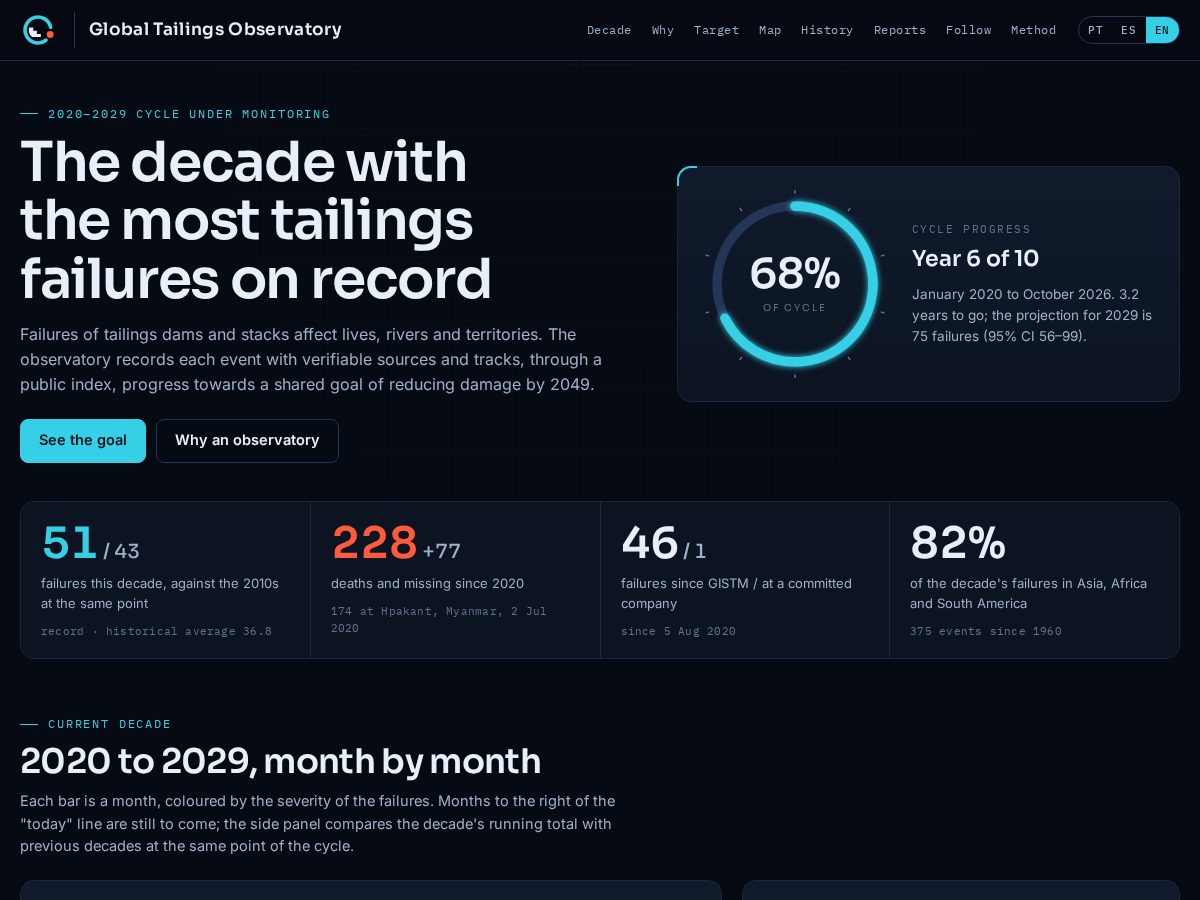 Landing-page snapshot of globaltailingobservatory.com