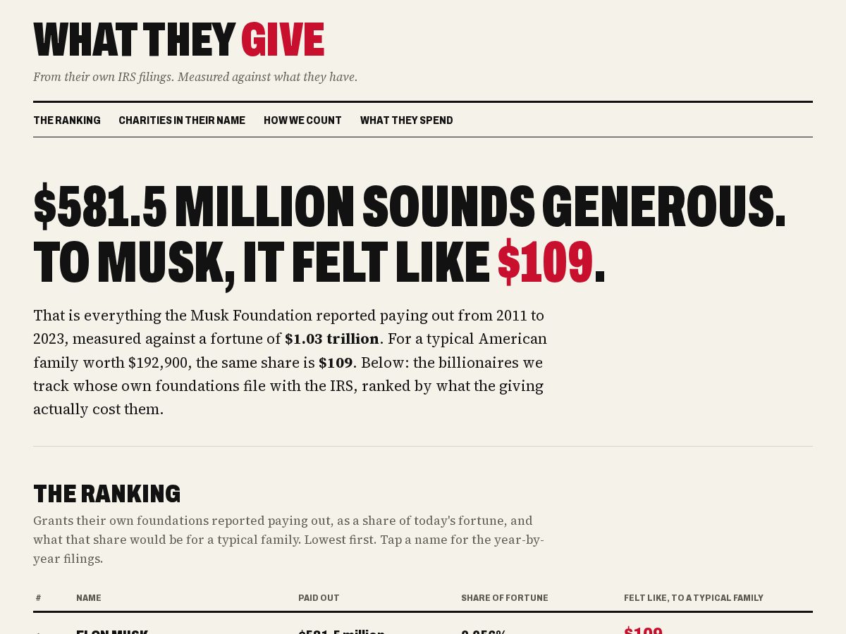 Landing-page snapshot of whattheygive.com