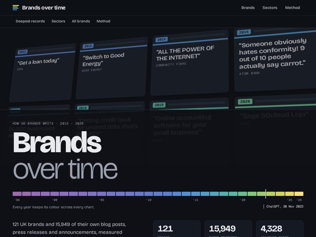 Landing-page snapshot of brandsovertime.com