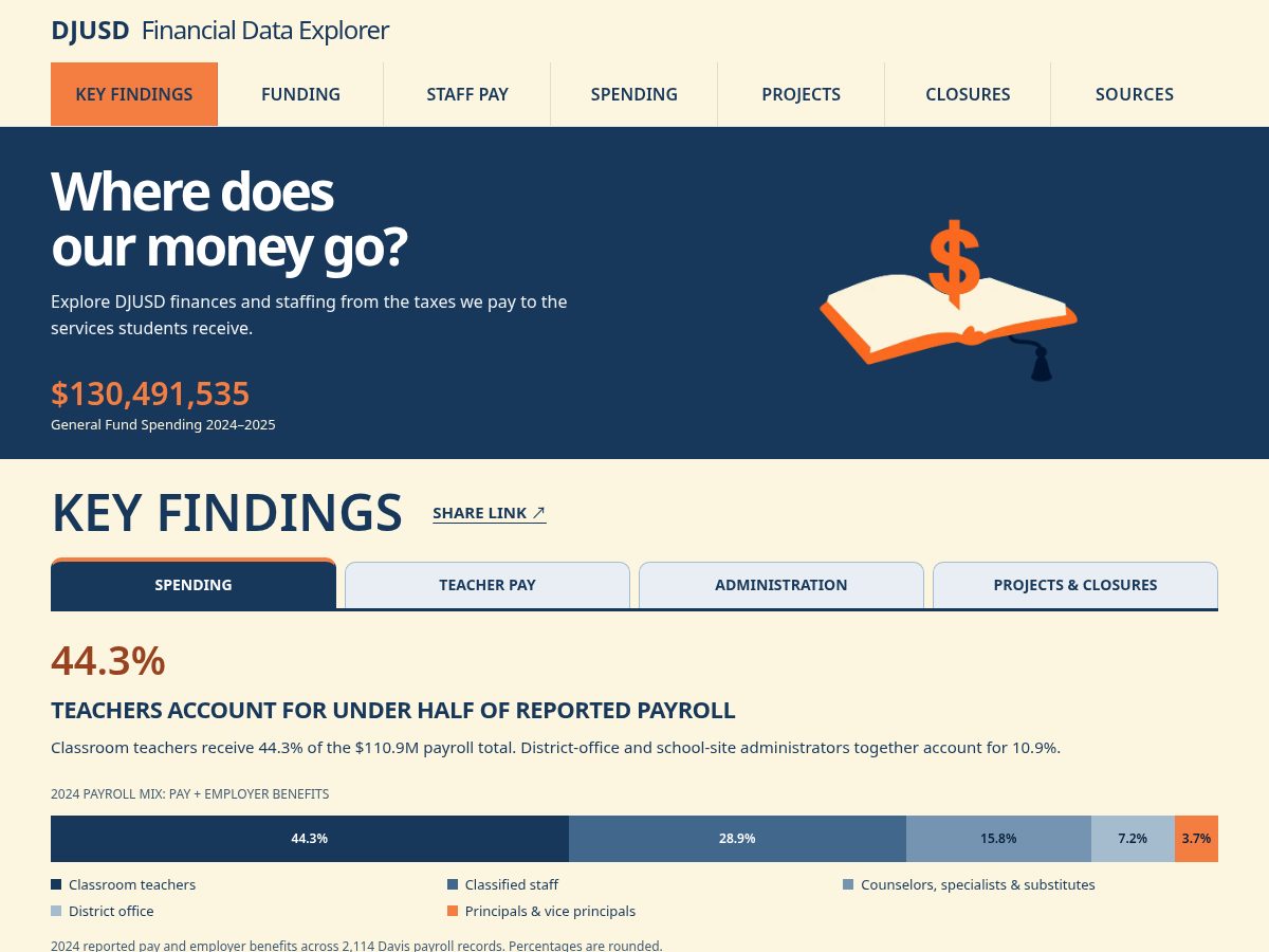 Landing-page snapshot of djusddata.com