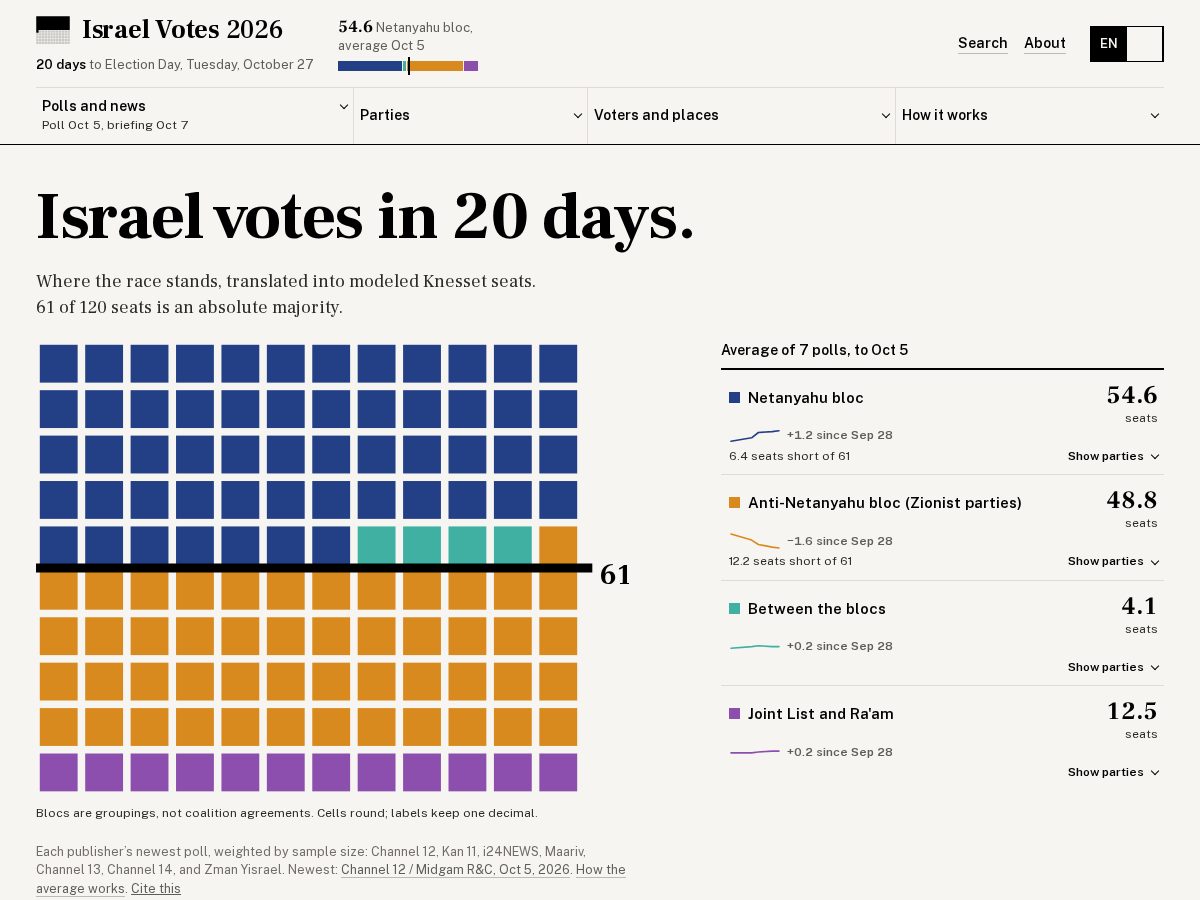 Landing-page snapshot of israelvotes.org
