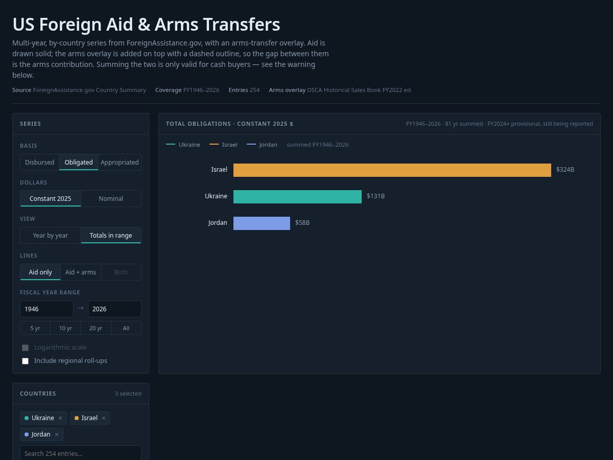 Landing-page snapshot of foreignaidtracker.com