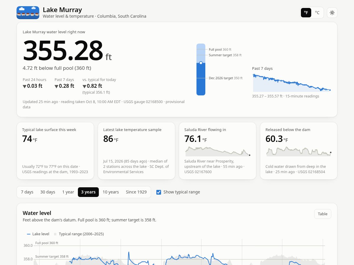 Landing-page snapshot of lakemurraywaterlevel.com