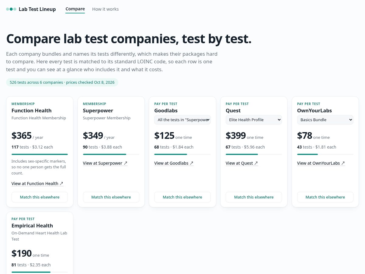 Landing-page snapshot of labtestlineup.com