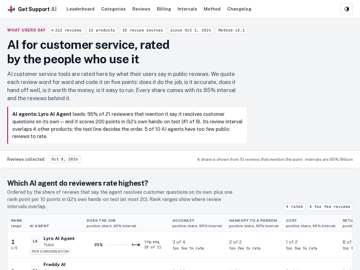 Landing-page snapshot of get-support-ai.com