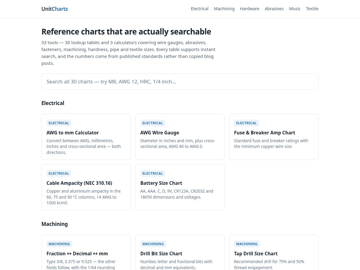 Landing-page snapshot of unitcharts.com