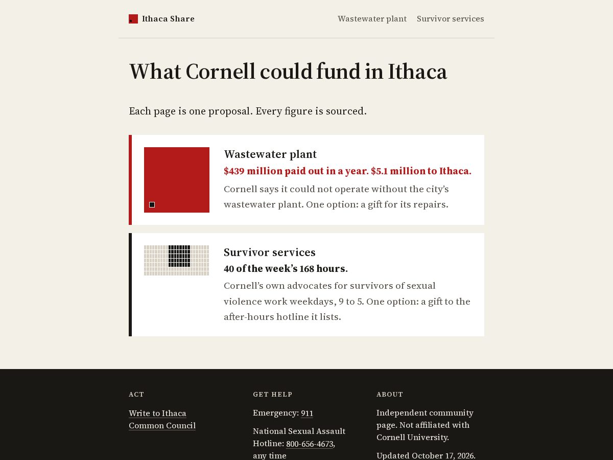 Landing-page snapshot of ithacashare.org