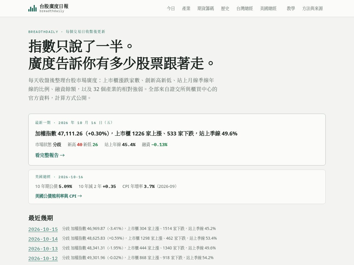 Landing-page snapshot of breadthdaily.com