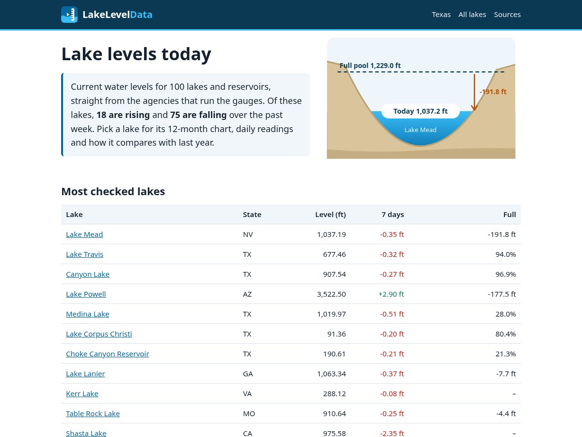 Landing-page snapshot of lakeleveldata.com