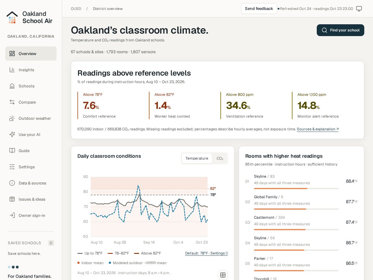 Landing-page snapshot of oaklandschoolair.org