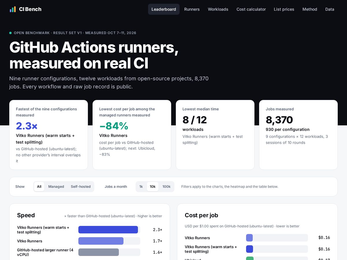 Landing-page snapshot of cibench.com