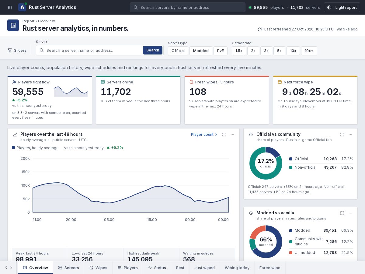 Landing-page snapshot of rustserveranalytics.org