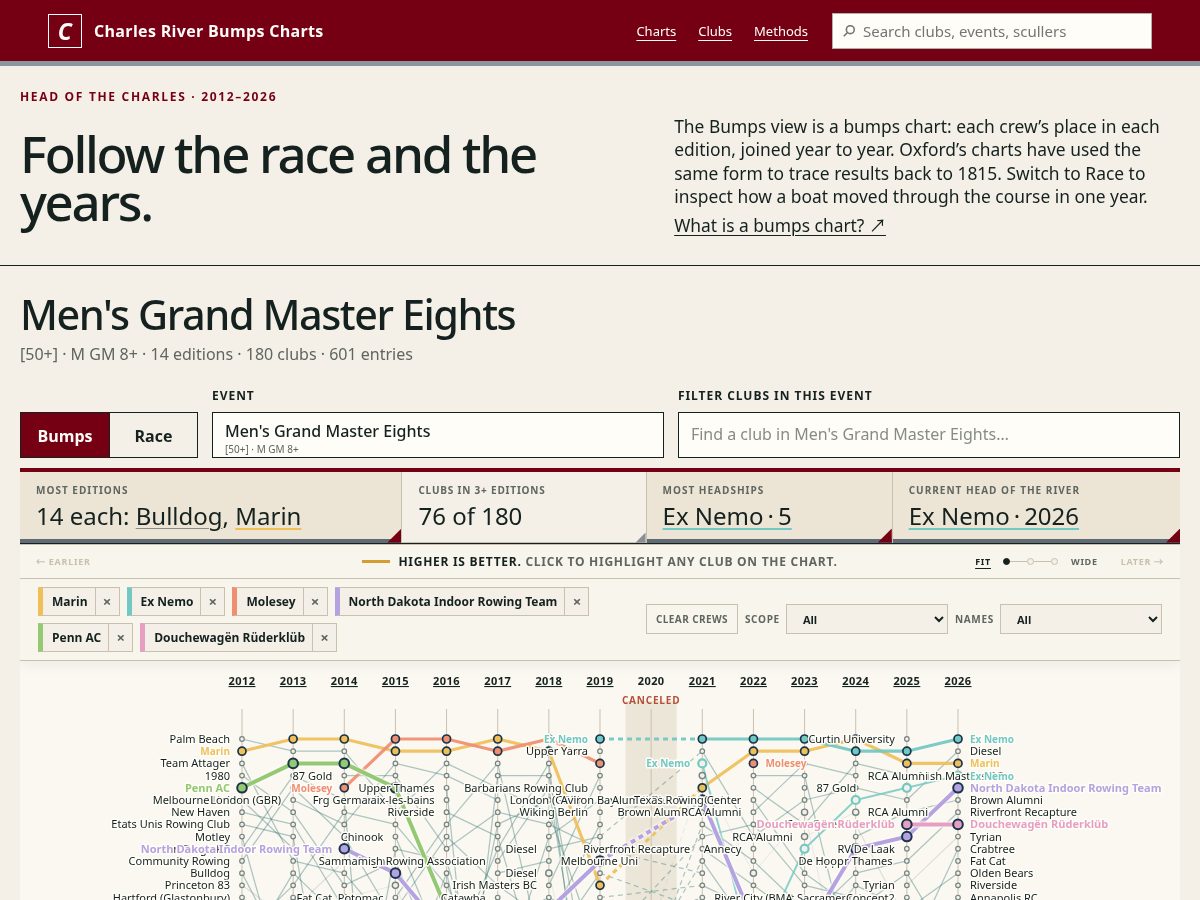 Landing-page snapshot of charlesriverbumps.org
