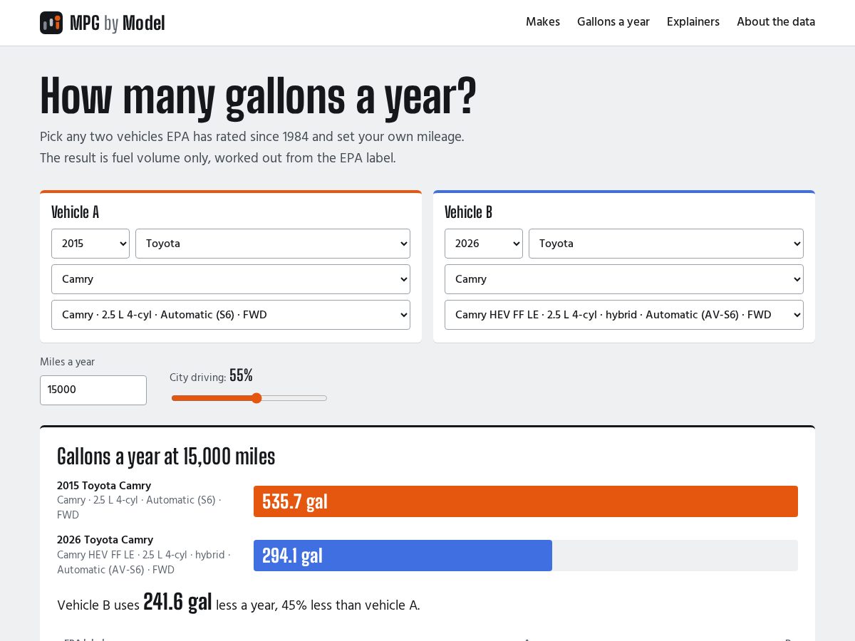 Landing-page snapshot of mpgbymodel.online