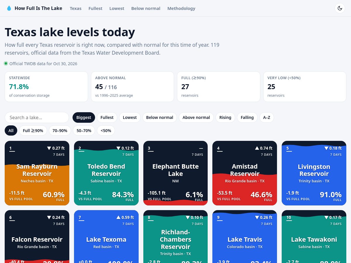 Landing-page snapshot of howfullisthelake.com