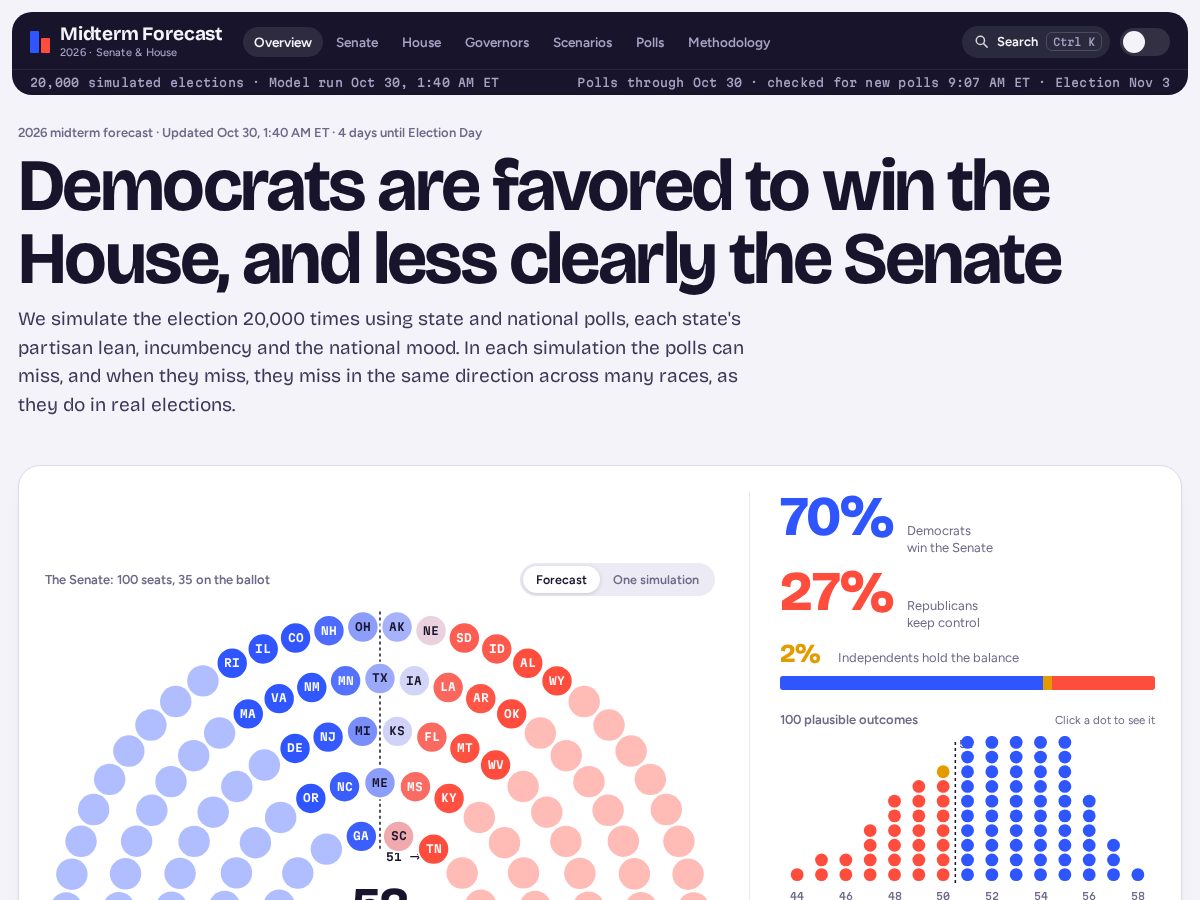 Landing-page snapshot of midtermforecast.com