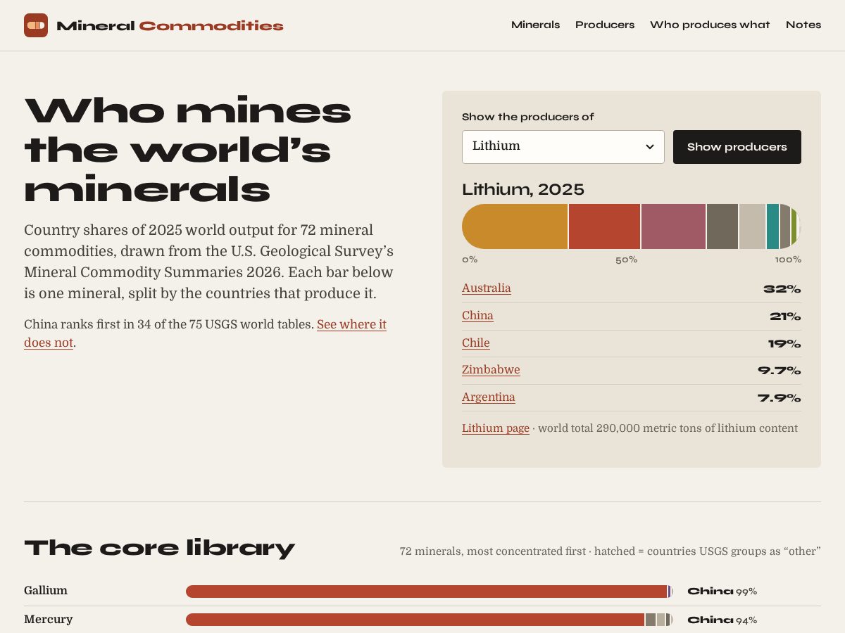 Landing-page snapshot of mineralcommodities.online
